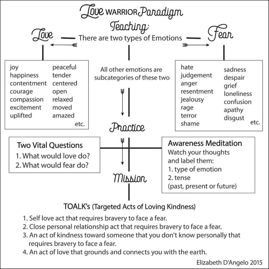 Love Warrior Diagram